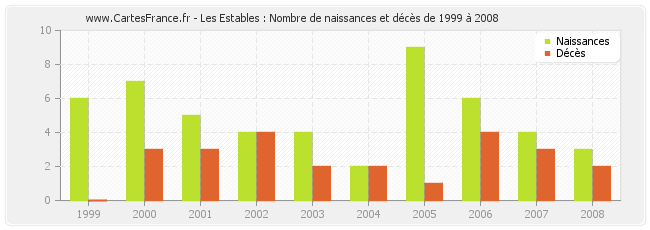 Les Estables : Nombre de naissances et décès de 1999 à 2008